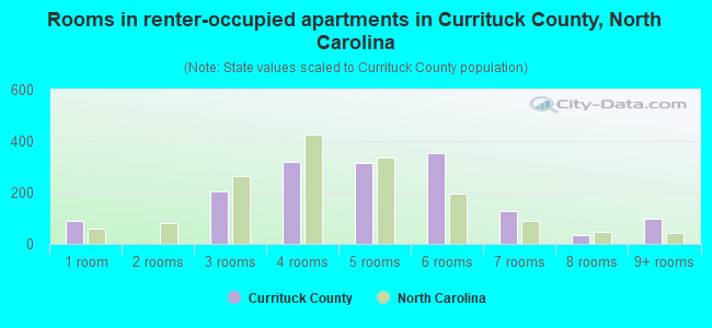 Rooms in renter-occupied apartments in Currituck County, North Carolina