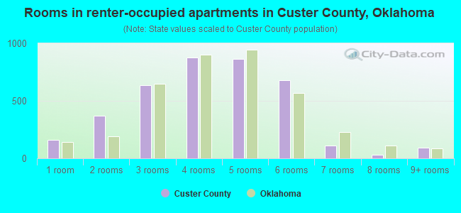 Rooms in renter-occupied apartments in Custer County, Oklahoma