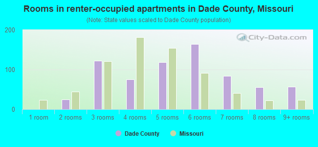 Rooms in renter-occupied apartments in Dade County, Missouri