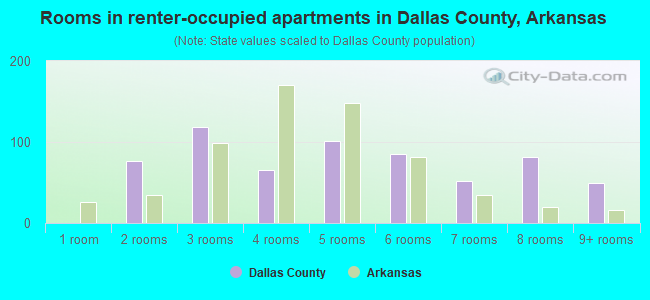 Rooms in renter-occupied apartments in Dallas County, Arkansas