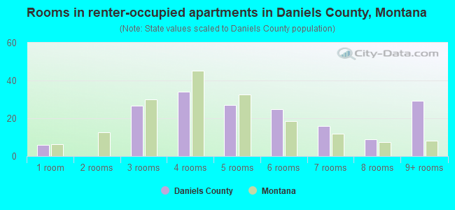 Rooms in renter-occupied apartments in Daniels County, Montana