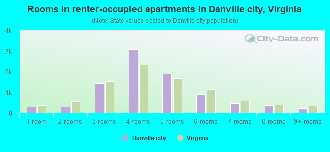 Rooms in renter-occupied apartments in Danville city, Virginia