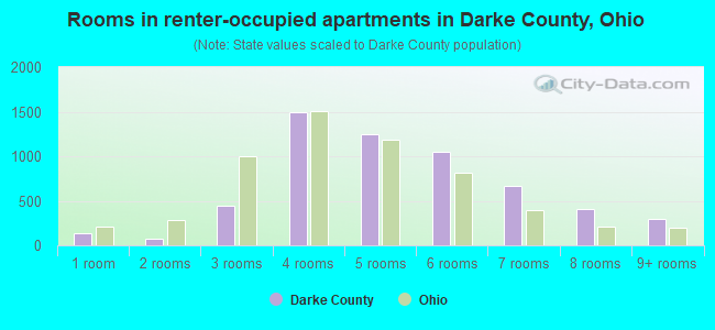 Rooms in renter-occupied apartments in Darke County, Ohio