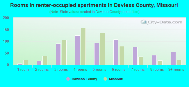 Rooms in renter-occupied apartments in Daviess County, Missouri