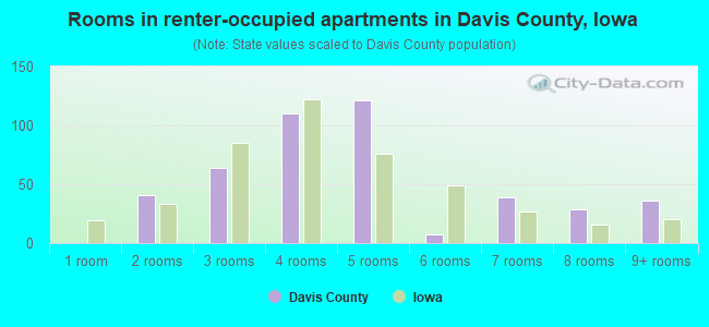Rooms in renter-occupied apartments in Davis County, Iowa