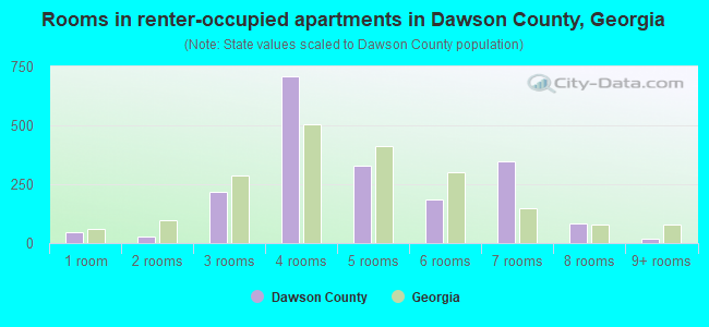 Rooms in renter-occupied apartments in Dawson County, Georgia