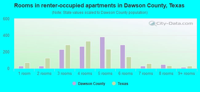 Rooms in renter-occupied apartments in Dawson County, Texas