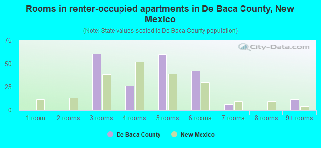 Rooms in renter-occupied apartments in De Baca County, New Mexico