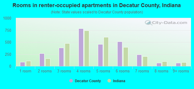 Rooms in renter-occupied apartments in Decatur County, Indiana