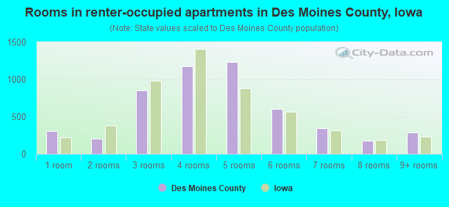 Rooms in renter-occupied apartments in Des Moines County, Iowa