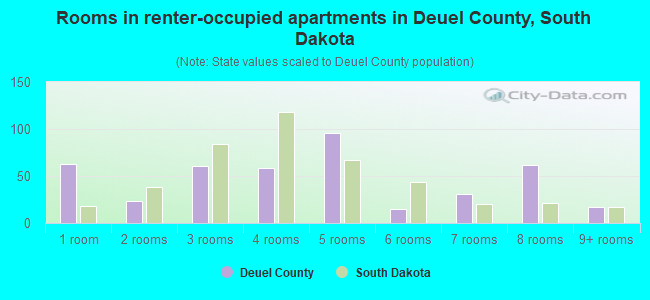Rooms in renter-occupied apartments in Deuel County, South Dakota