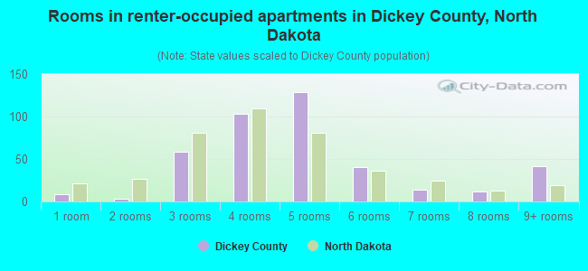 Rooms in renter-occupied apartments in Dickey County, North Dakota