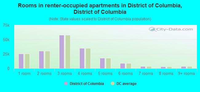 Rooms in renter-occupied apartments in District of Columbia, District of Columbia