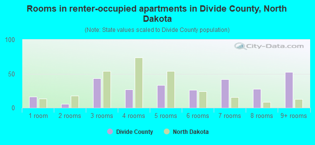 Rooms in renter-occupied apartments in Divide County, North Dakota