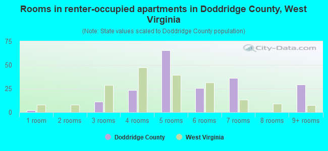 Rooms in renter-occupied apartments in Doddridge County, West Virginia