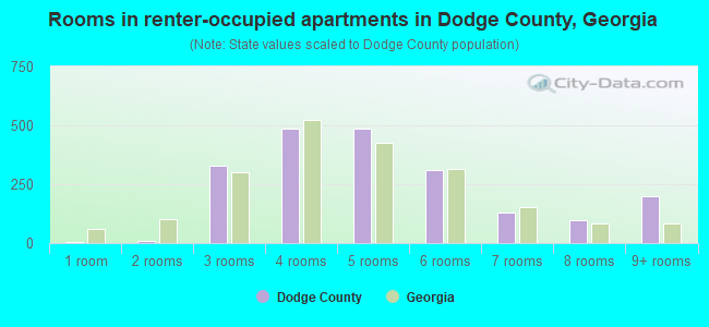 Rooms in renter-occupied apartments in Dodge County, Georgia