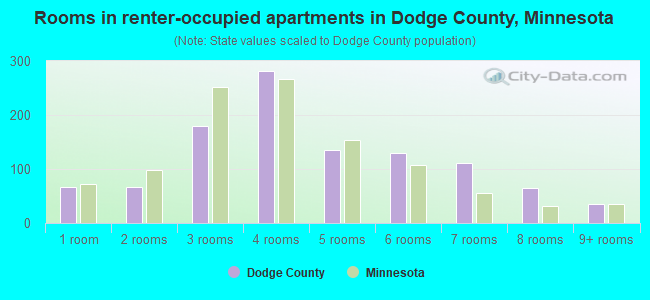 Rooms in renter-occupied apartments in Dodge County, Minnesota