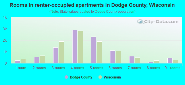 Rooms in renter-occupied apartments in Dodge County, Wisconsin