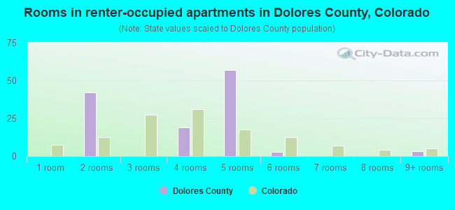 Rooms in renter-occupied apartments in Dolores County, Colorado