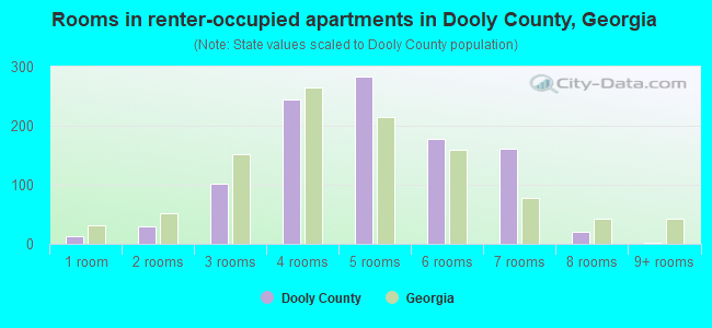 Rooms in renter-occupied apartments in Dooly County, Georgia