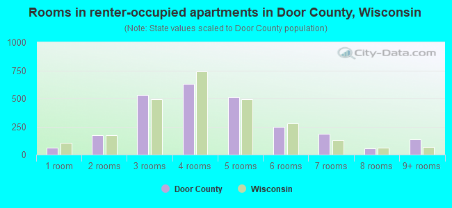 Rooms in renter-occupied apartments in Door County, Wisconsin