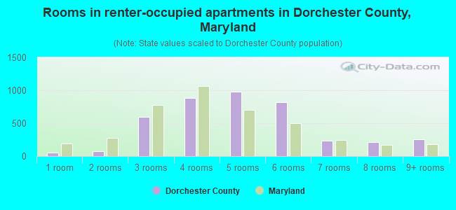 Rooms in renter-occupied apartments in Dorchester County, Maryland