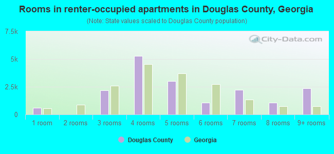 Rooms in renter-occupied apartments in Douglas County, Georgia