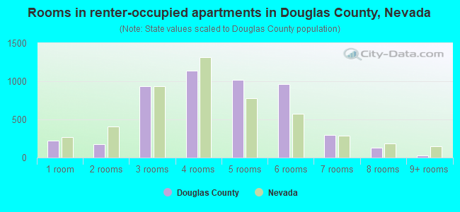 Rooms in renter-occupied apartments in Douglas County, Nevada