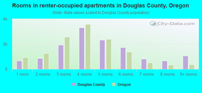 Rooms in renter-occupied apartments in Douglas County, Oregon