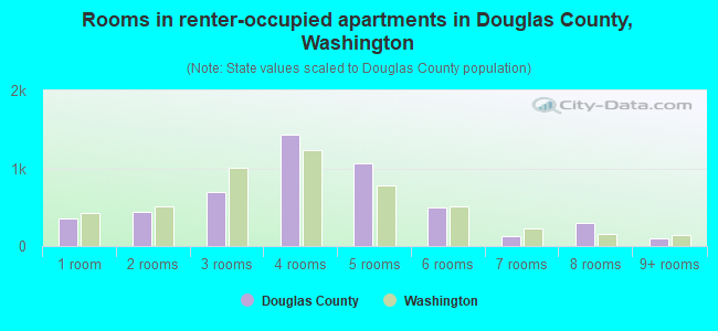 Rooms in renter-occupied apartments in Douglas County, Washington