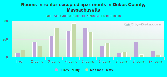 Rooms in renter-occupied apartments in Dukes County, Massachusetts