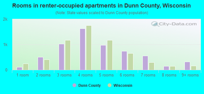 Rooms in renter-occupied apartments in Dunn County, Wisconsin