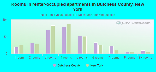 Rooms in renter-occupied apartments in Dutchess County, New York