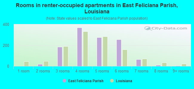 Rooms in renter-occupied apartments in East Feliciana Parish, Louisiana