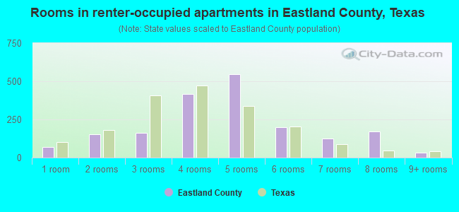 Rooms in renter-occupied apartments in Eastland County, Texas