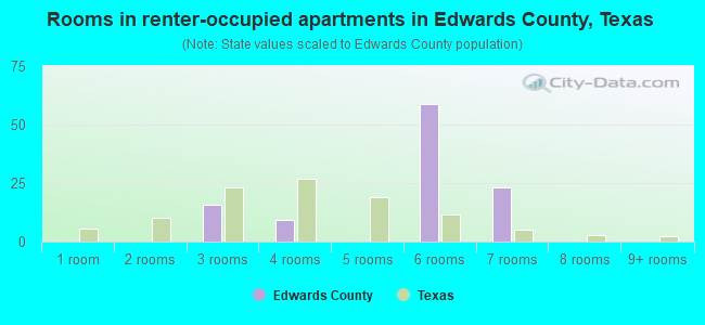 Rooms in renter-occupied apartments in Edwards County, Texas