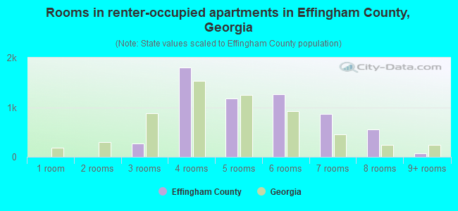 Rooms in renter-occupied apartments in Effingham County, Georgia