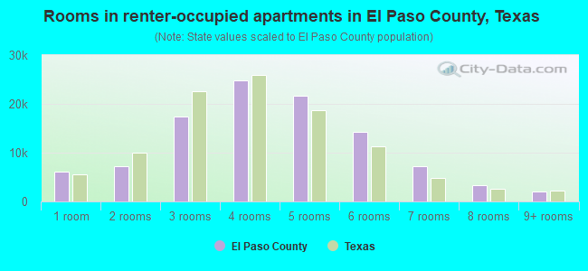 Rooms in renter-occupied apartments in El Paso County, Texas