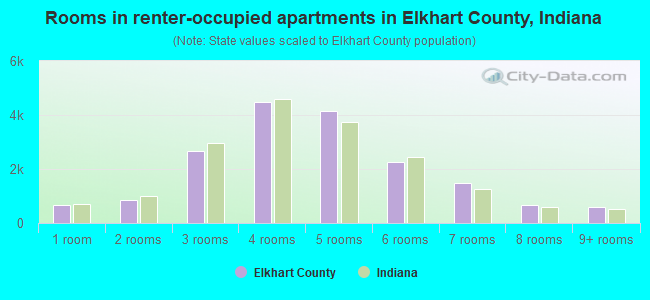 Rooms in renter-occupied apartments in Elkhart County, Indiana