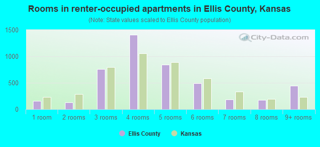 Rooms in renter-occupied apartments in Ellis County, Kansas