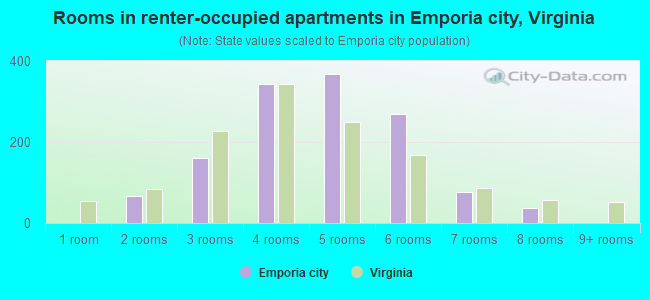 Rooms in renter-occupied apartments in Emporia city, Virginia