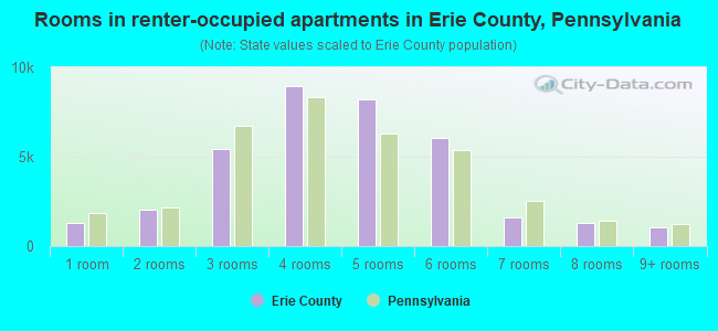 Rooms in renter-occupied apartments in Erie County, Pennsylvania