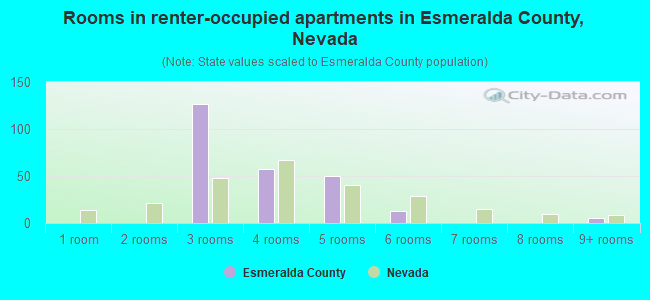 Rooms in renter-occupied apartments in Esmeralda County, Nevada