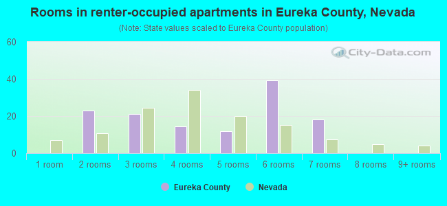 Rooms in renter-occupied apartments in Eureka County, Nevada