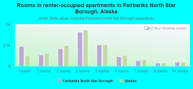 Rooms in renter-occupied apartments in Fairbanks North Star Borough, Alaska