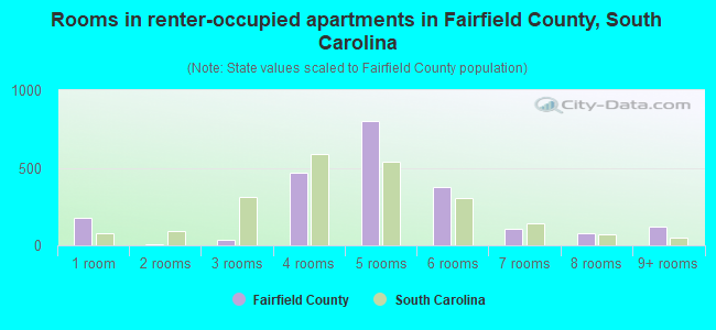 Rooms in renter-occupied apartments in Fairfield County, South Carolina