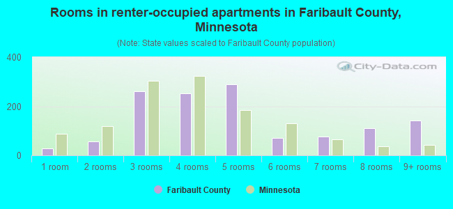 Rooms in renter-occupied apartments in Faribault County, Minnesota