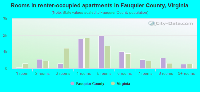 Rooms in renter-occupied apartments in Fauquier County, Virginia
