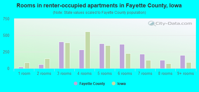 Rooms in renter-occupied apartments in Fayette County, Iowa