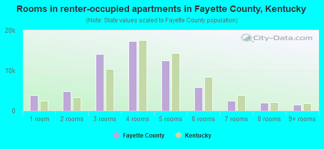 Rooms in renter-occupied apartments in Fayette County, Kentucky